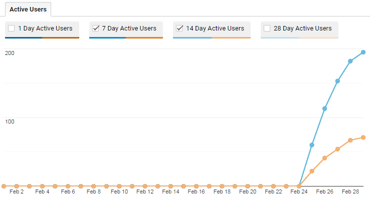 Active App Users