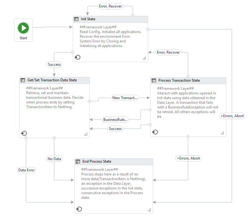 How ReFramework works in Uipath