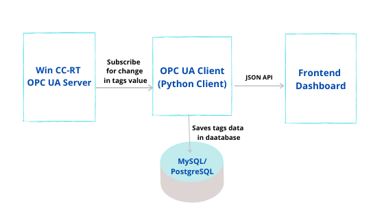 OPC UA Role with Win CC-RT OPC UA Role with Win CC-RT