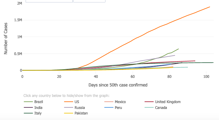 graph of covid increasing cases
