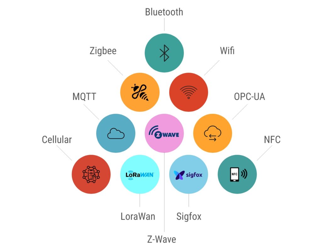 top-10-iot-communication-protocols IoT Communication Protocols