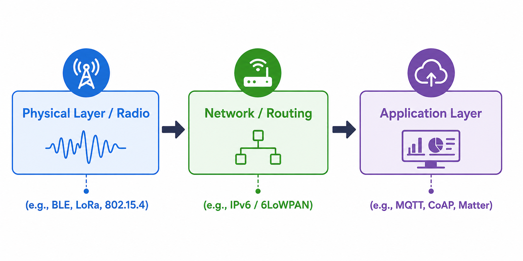 Top IoT Communication Protocols - ZigBee, NFC, And More