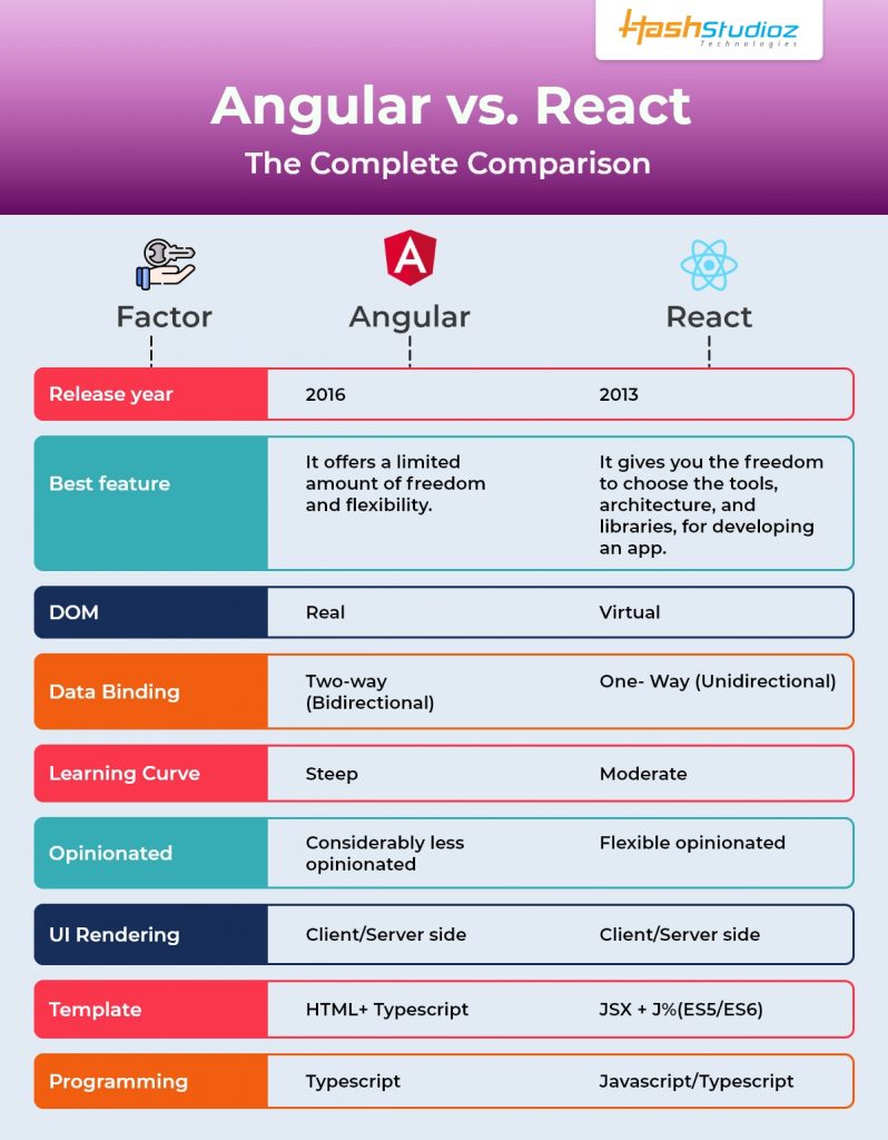 Angular Vs React Comparison