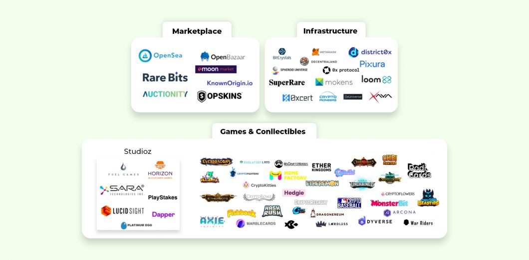 Non Fungible Token