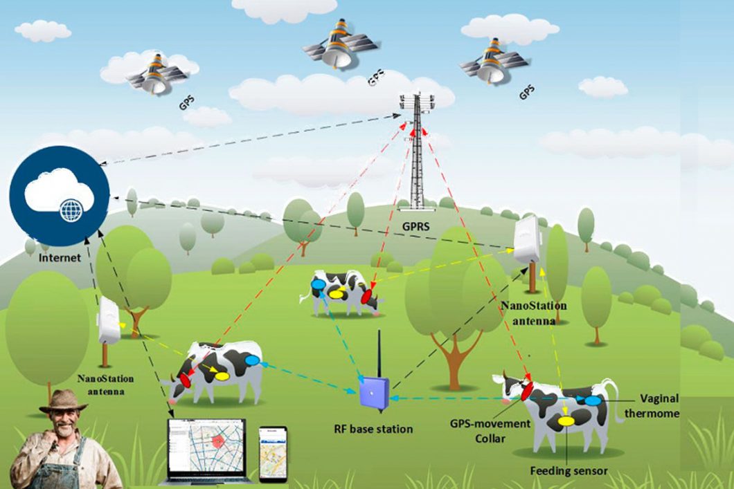 Internet of Things  Transforming Agriculture Sector