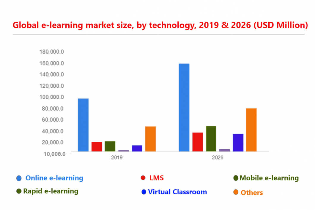 e-learning market size