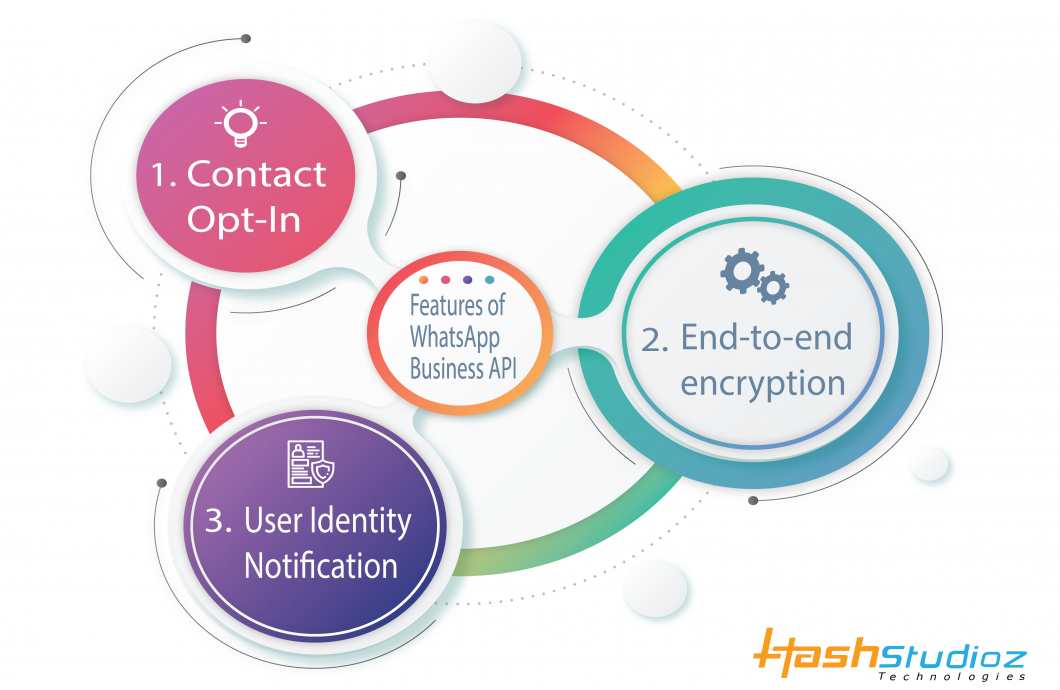 Features of WhatsApp Business API