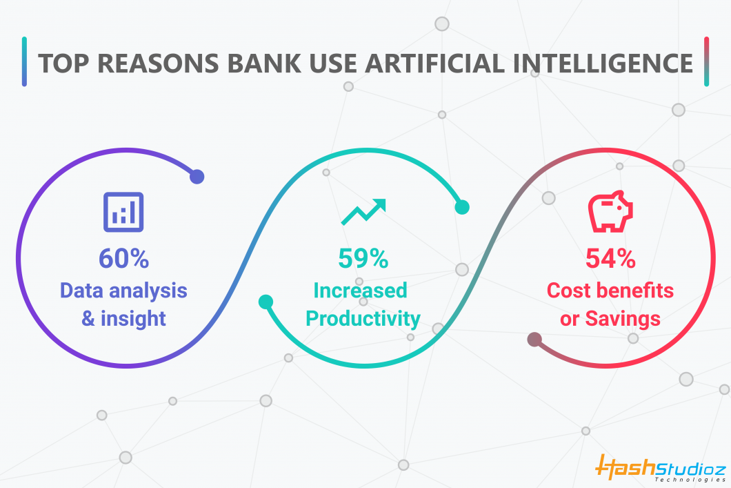 Artificial Intelligence in the banking industry