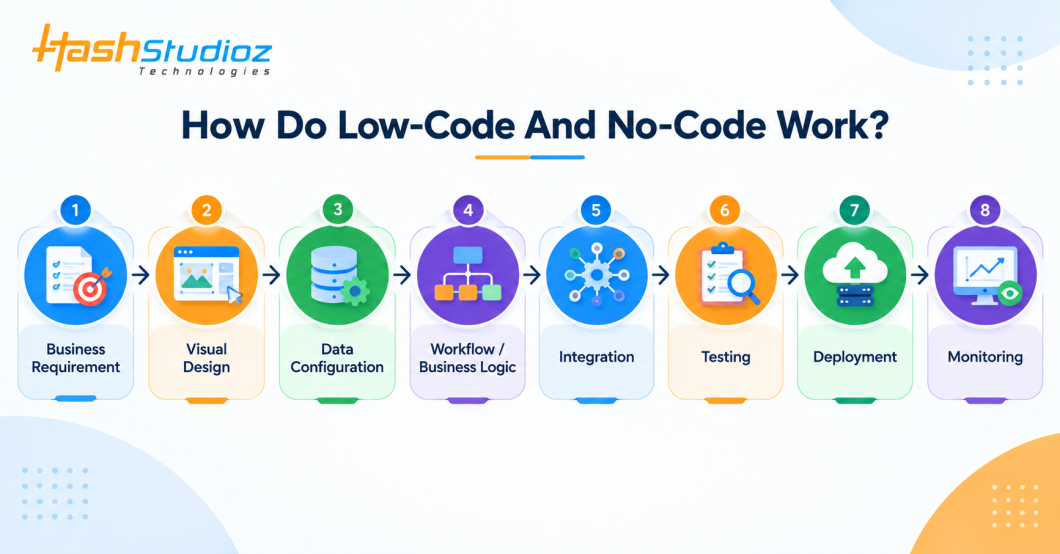 How Do Low-Code And No-Code Work