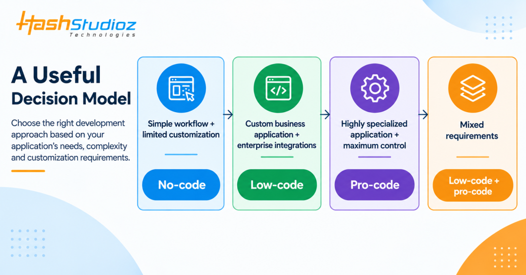 No-code and Low-code