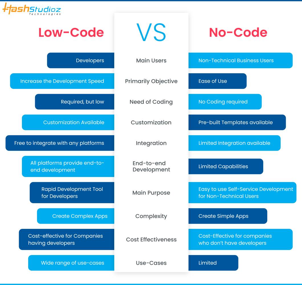 Low Code vs No Code