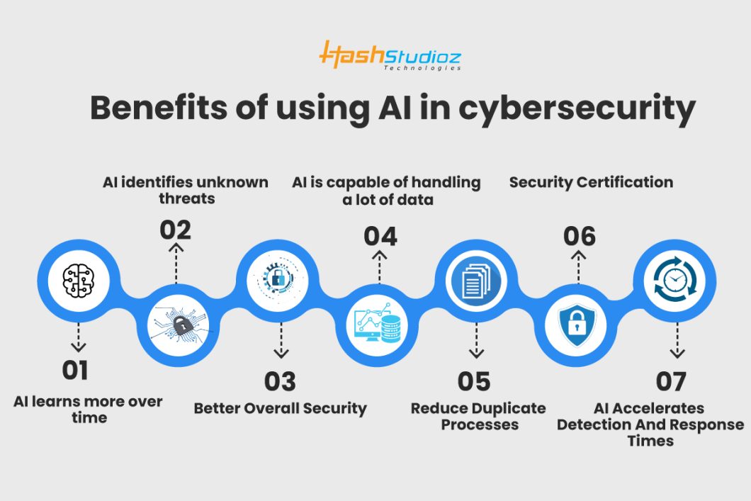 Artificial Intelligence used in Cyber Security