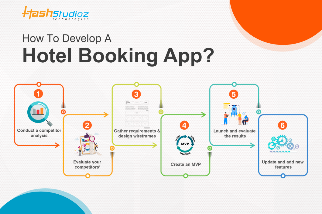 Hotel Booking App Development