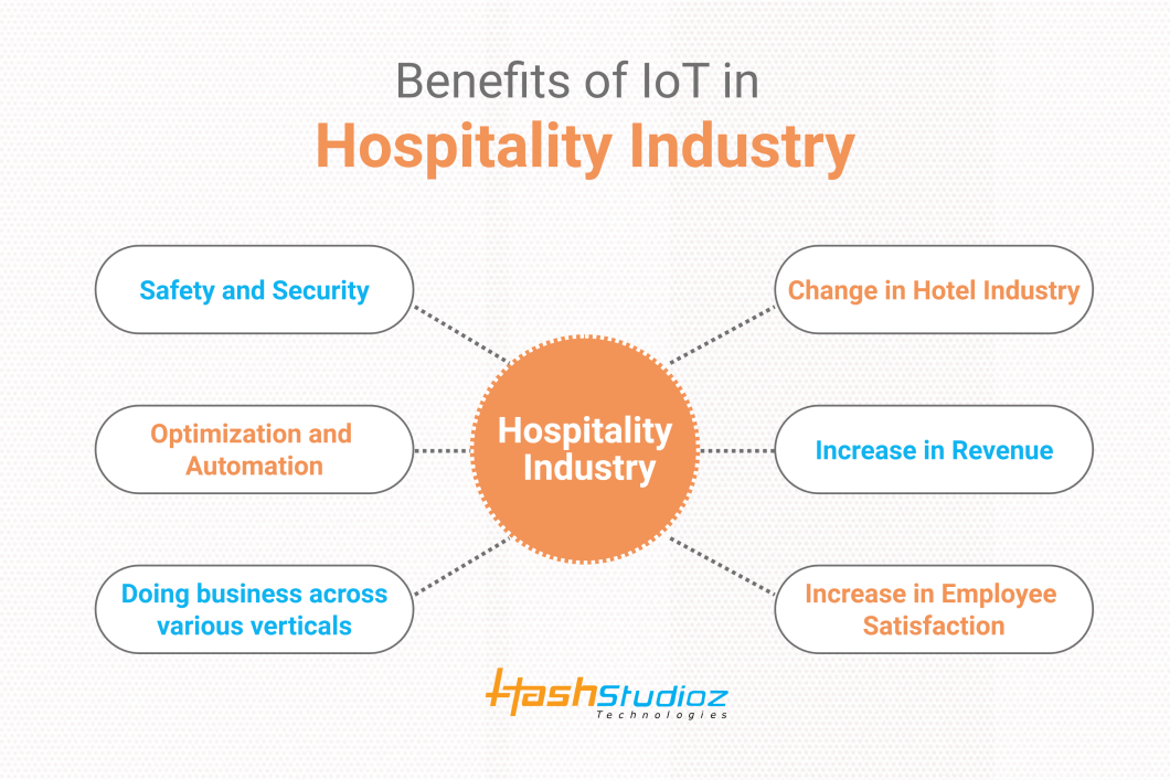 IoT In The Hospitality Sector With Smart Hotel Infrastructure