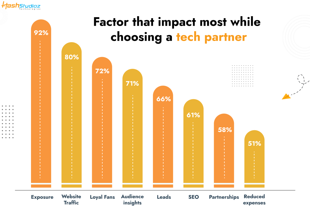 Factor that impact while choosing a tech partner.
