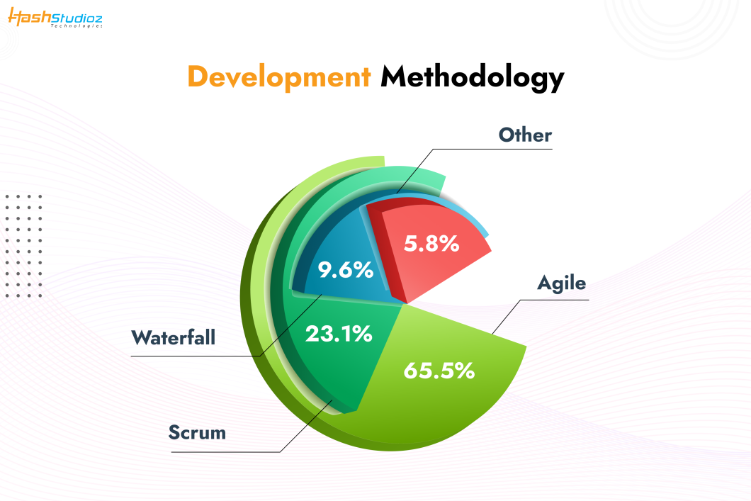 Phases of Development methodology.
