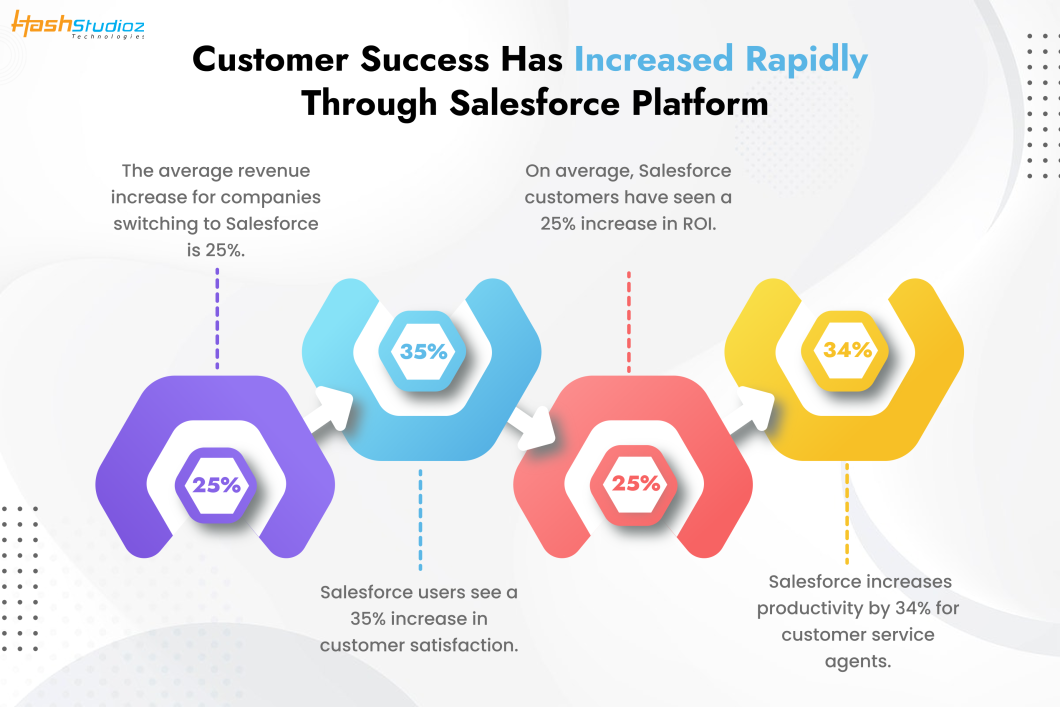 benefit of Salesforce  Development