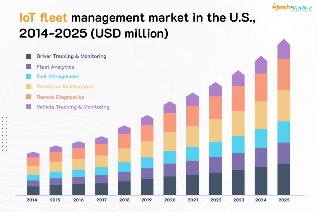 Market of IoT in Fleet Managemnt