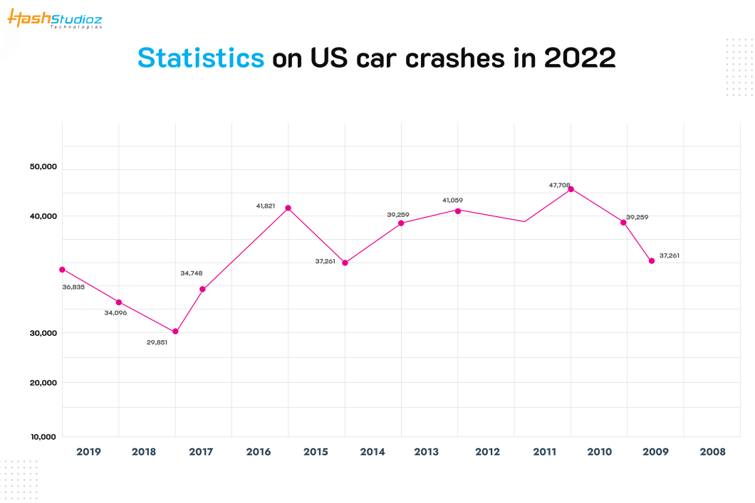 Statistics on US car crashes in 2022
