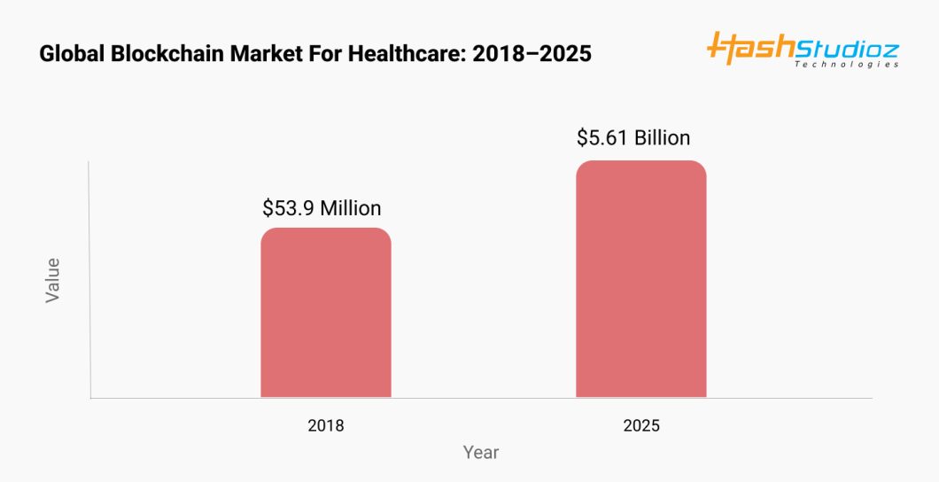 blockchain market for healthcare