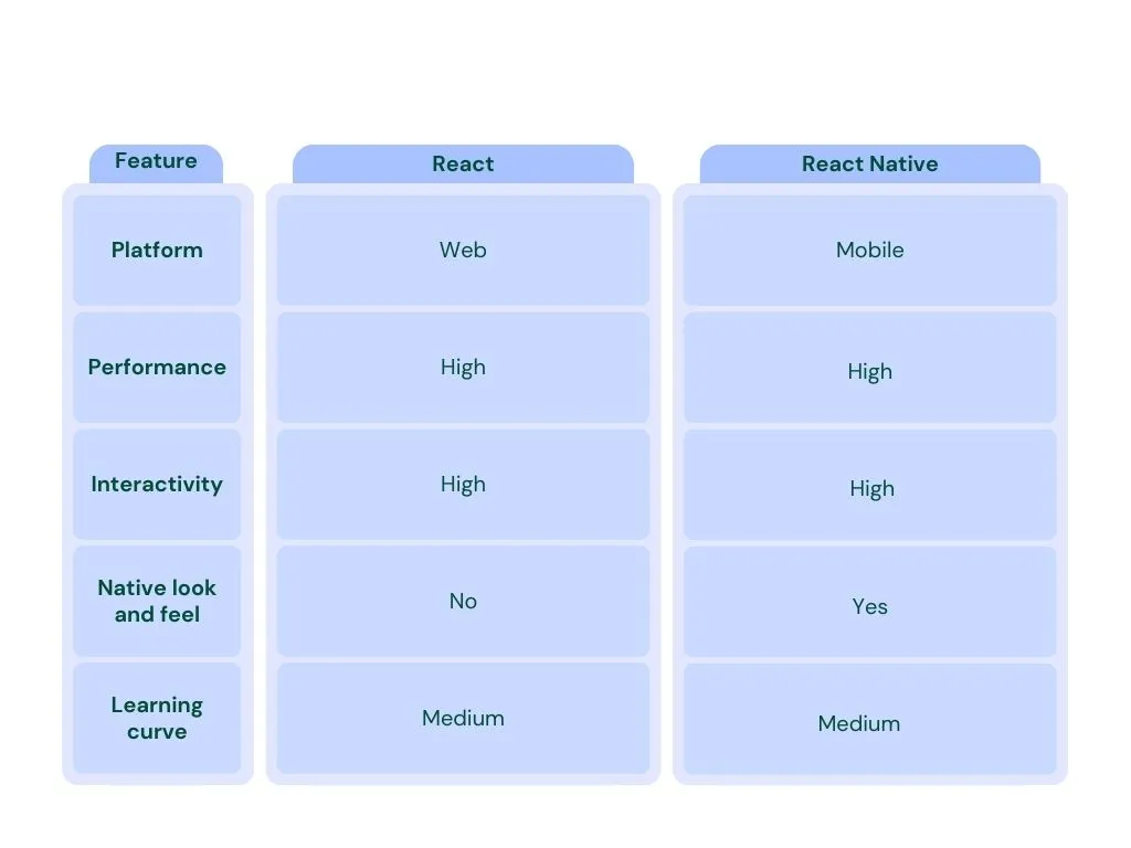 Difference between React and React Native