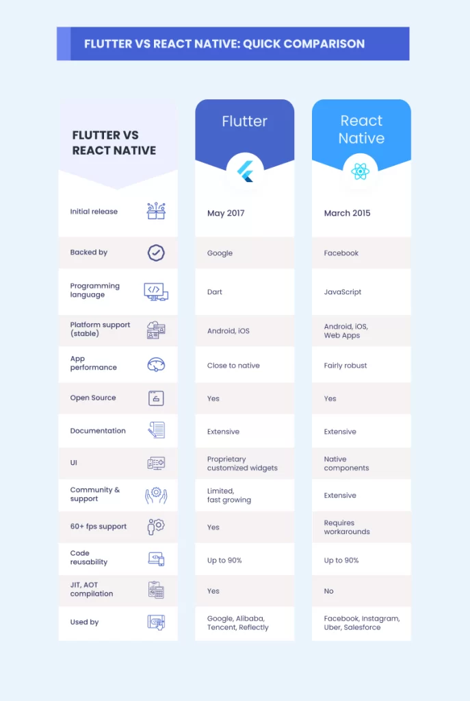 react vs flutter
