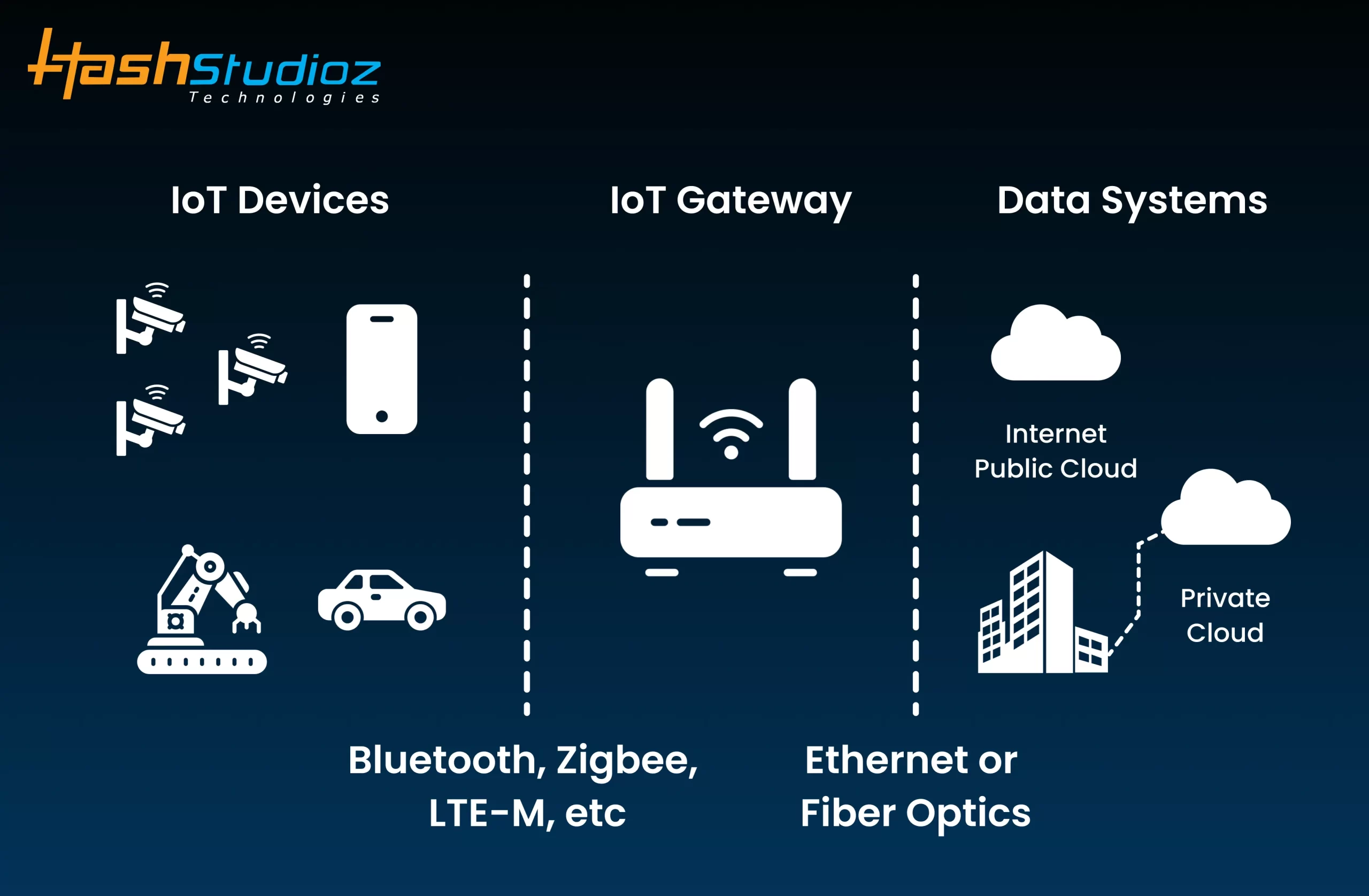 IoT Gateways Work