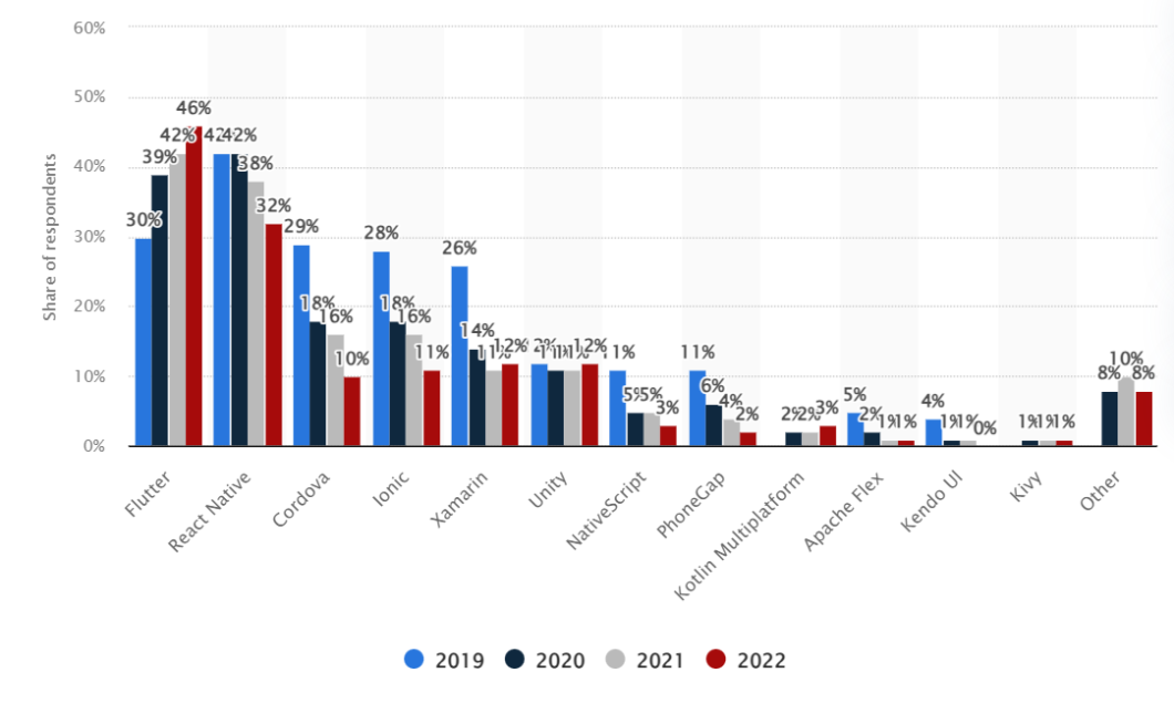 Share of Respondents