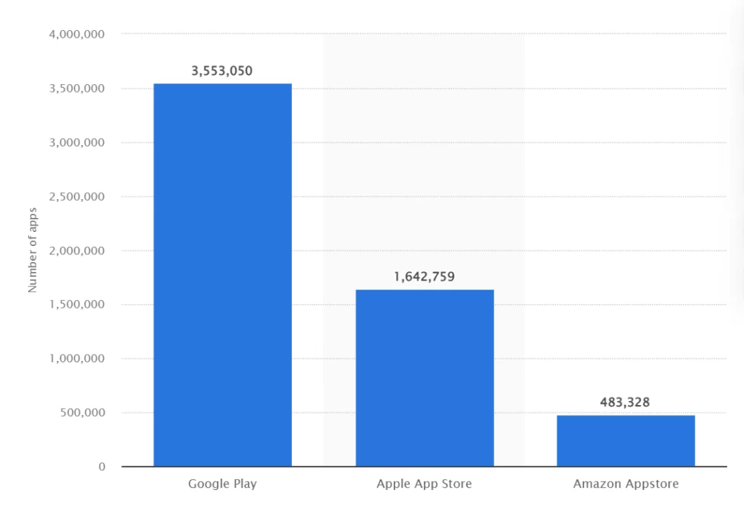App store and play store market share
