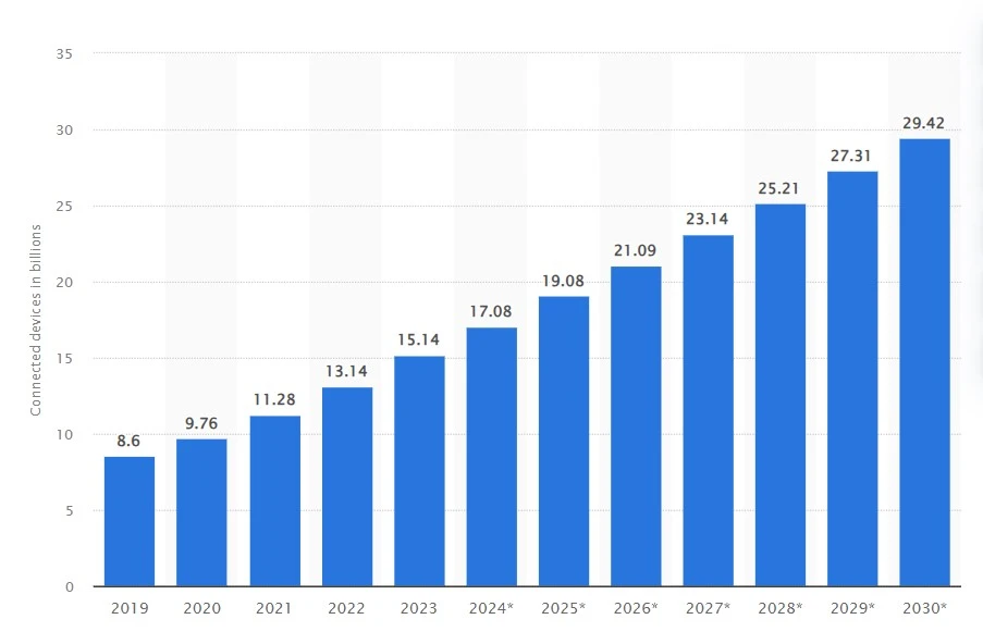 Number of Internet of Things (IoT) connected devices worldwide