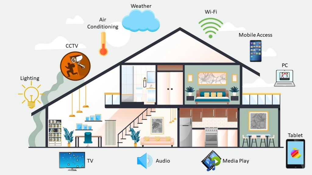IoT Uses