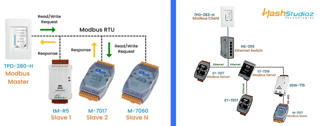 Modbus RTU vs Modbus TCP