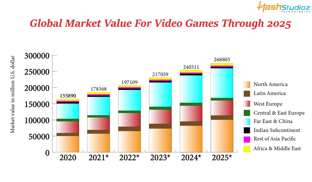 Global Market Value For Video Games Through 2025