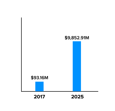 Supply Chain Industry Market Overview