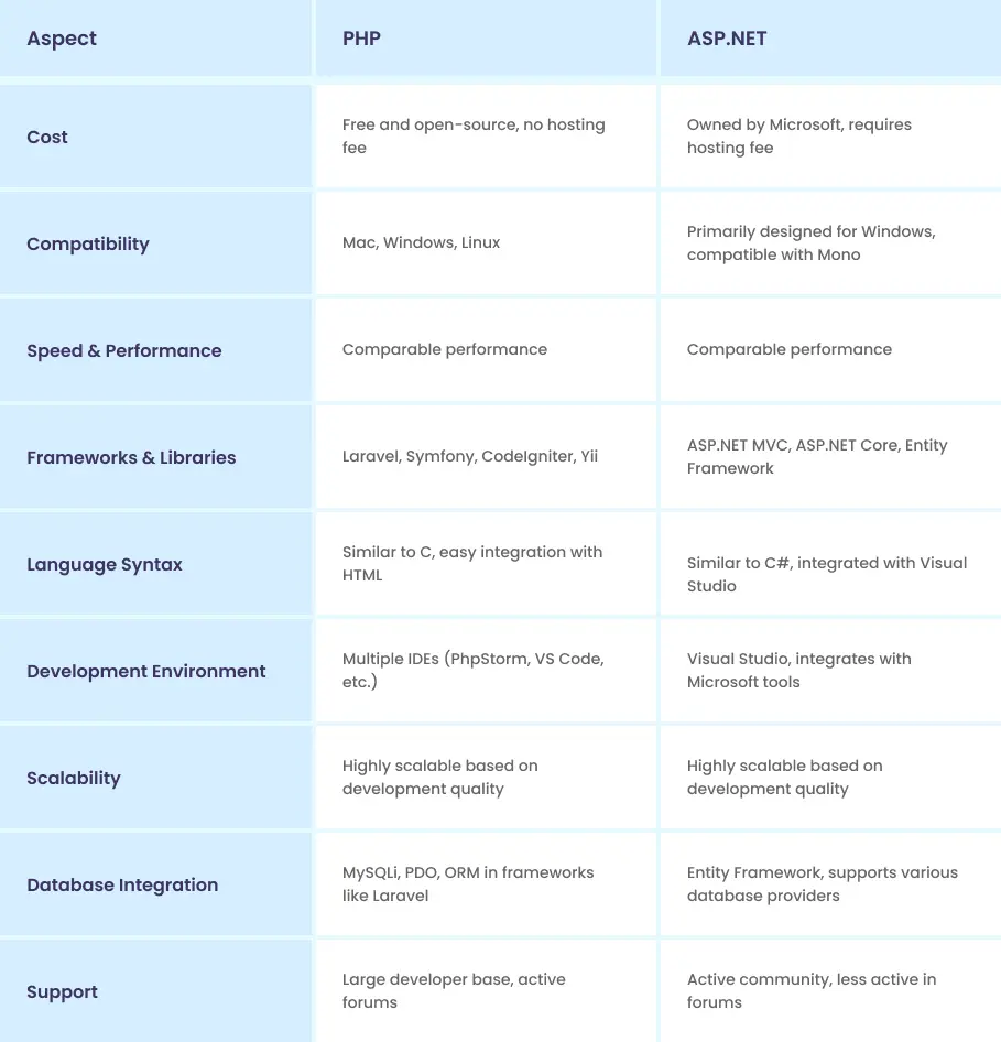 ASP.NET vs PHP