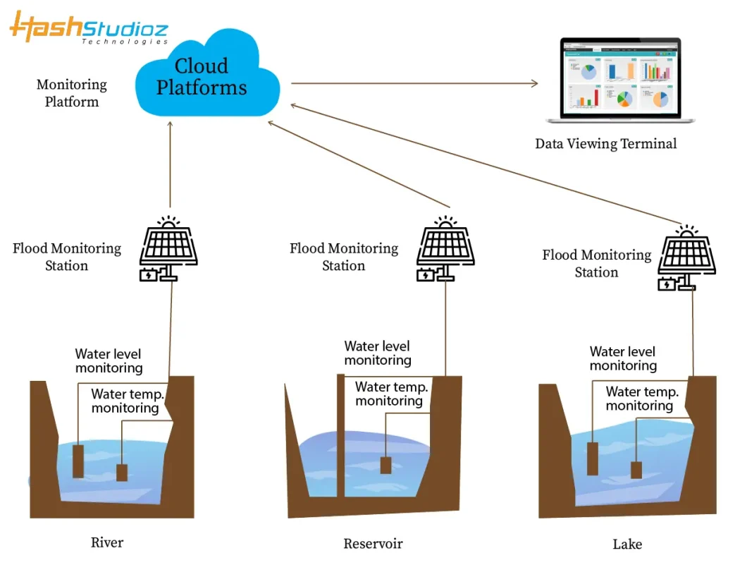 Flood Management