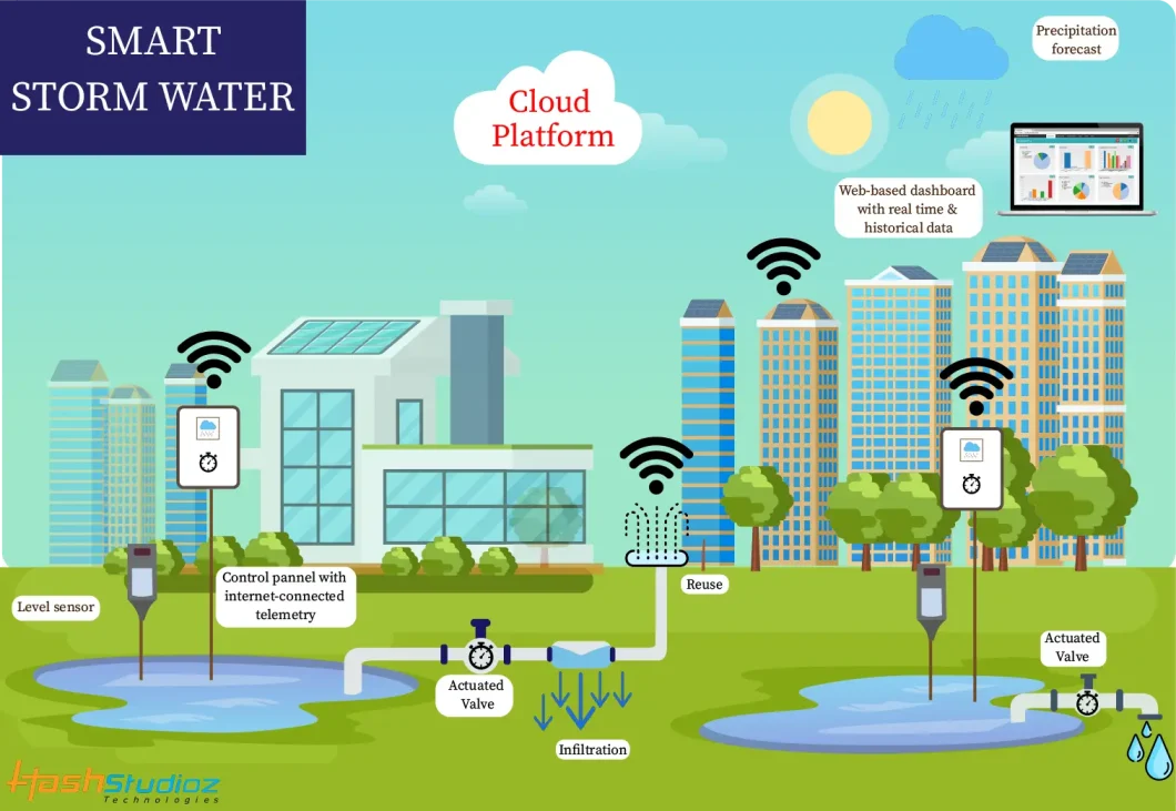 Rain & Storm Water Management
