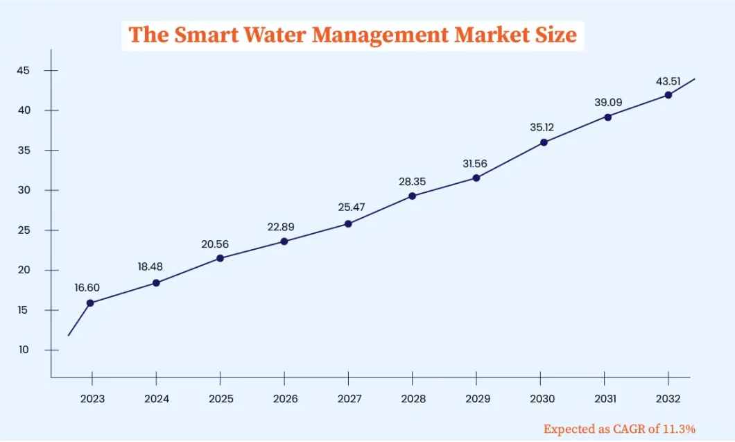 Smart Water Management Using IoT in 2024