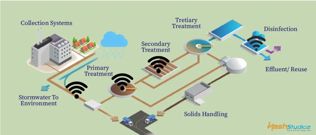 Water Treatment Plants