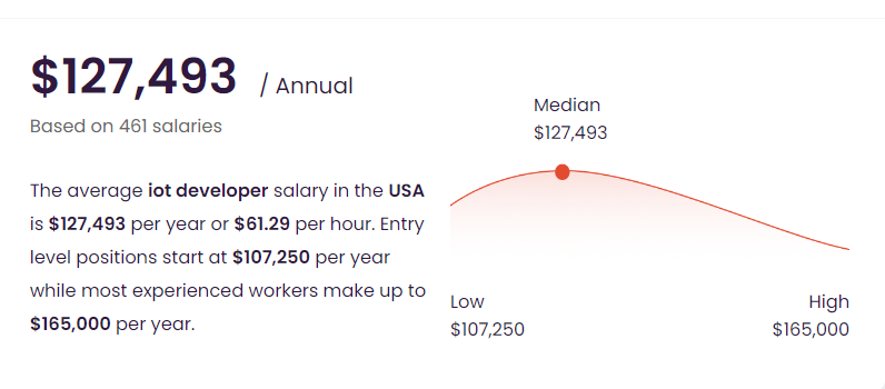Average salary for an IoT developer in the USA