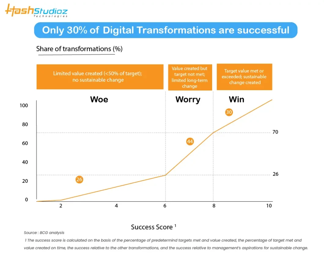 digital transformation successful graph