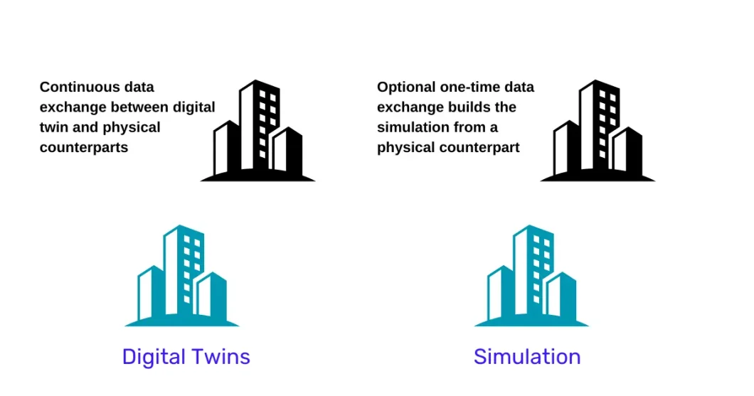 Digital Twins vs Simulation