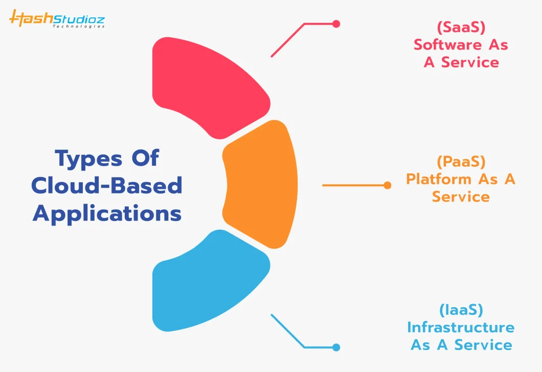 Types of Cloud-based Applications