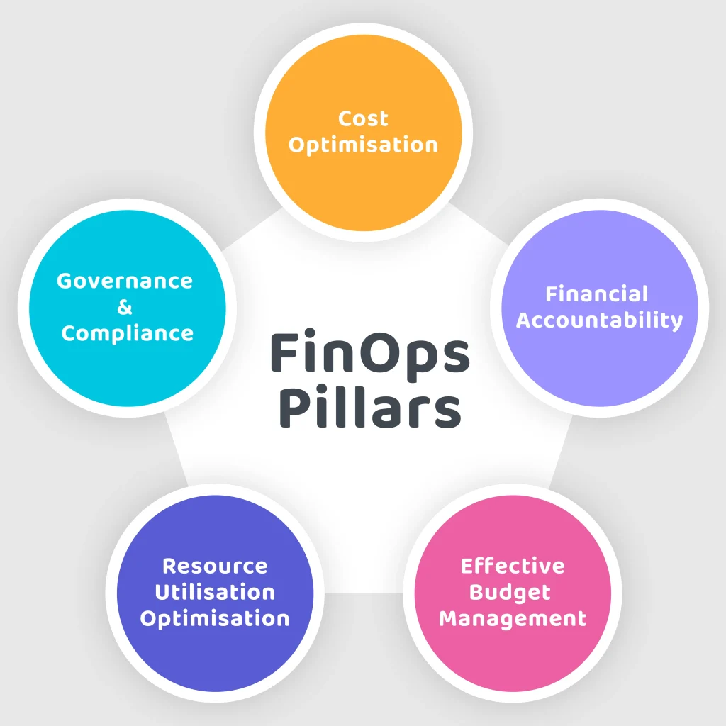 FinOps Framework Five Pillars for Cloud Cost Optimization