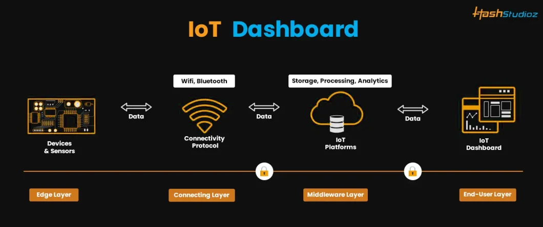 IoT Remote Monitoring