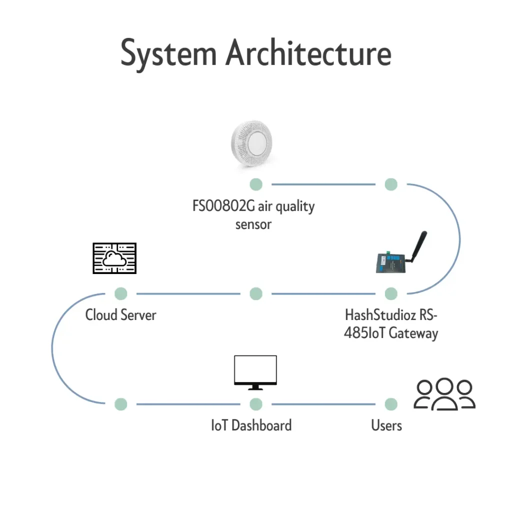 Remote Monitoring System architecture