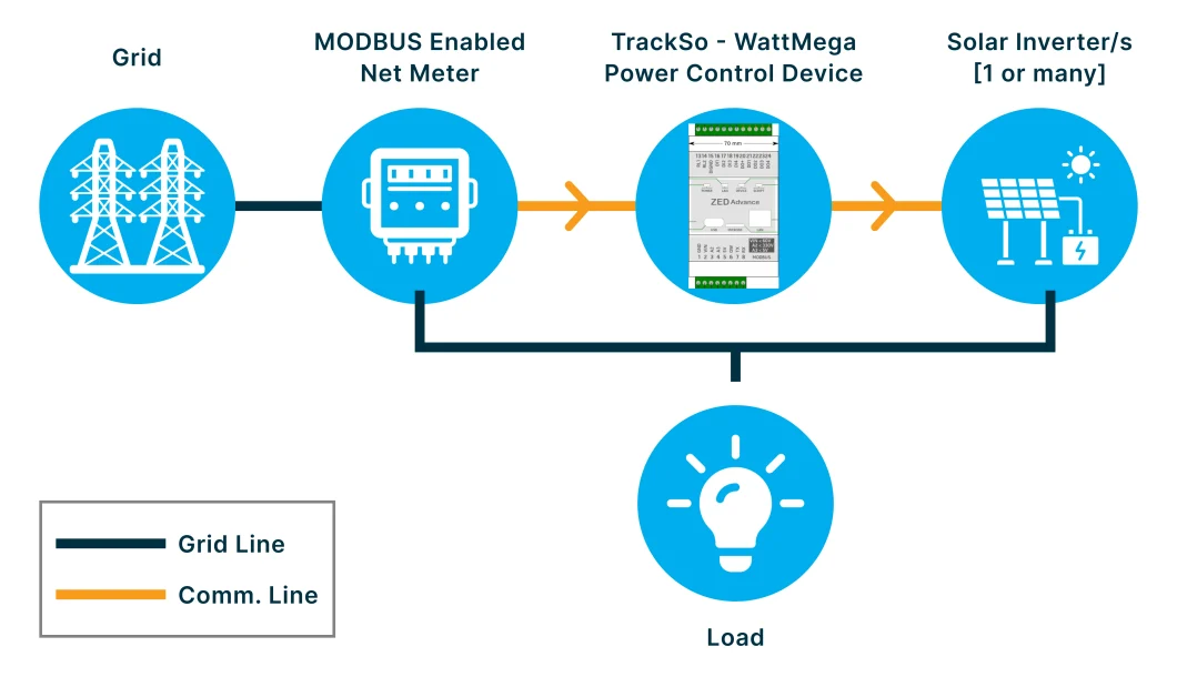 Zero Export Controller Device Logic
