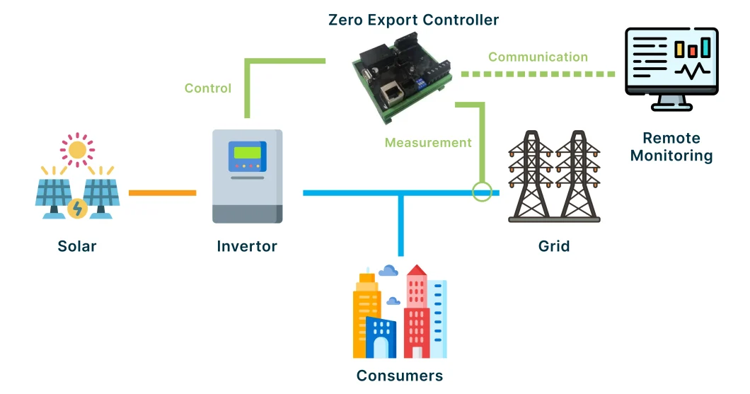 Working Principle of  Zero Export Controller