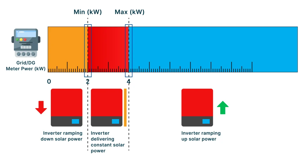Zero Export Controller Device and minimize reliance on the grid