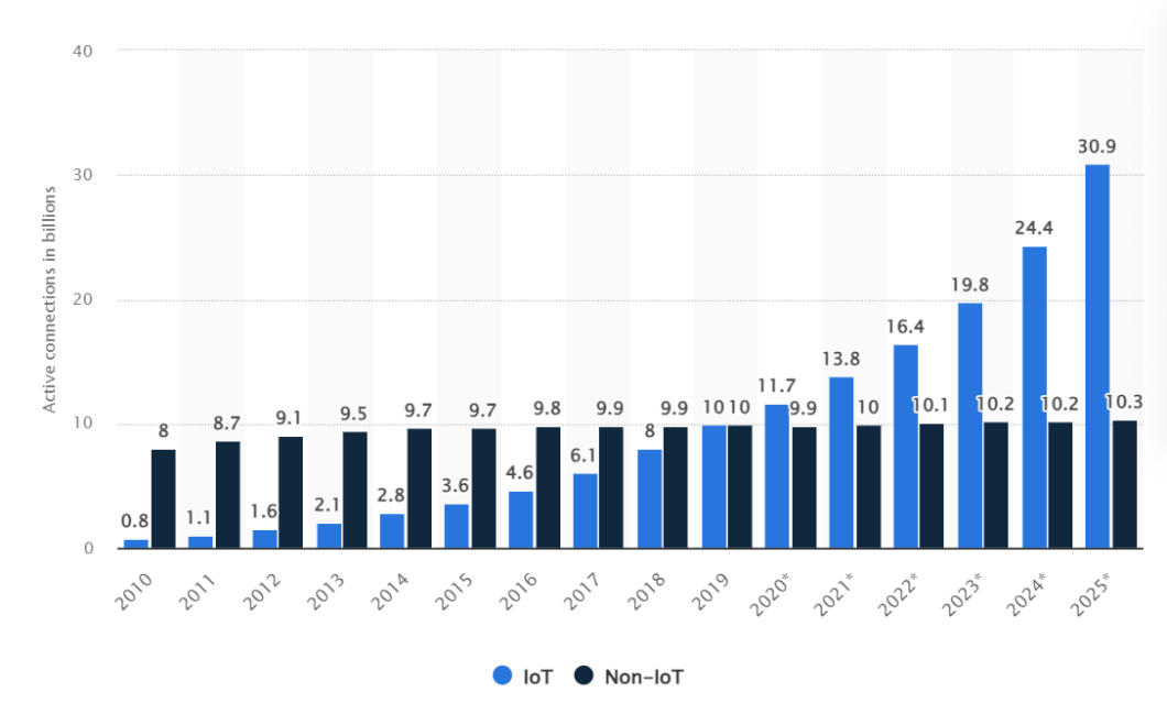 IoT vs Non IoT Device connection